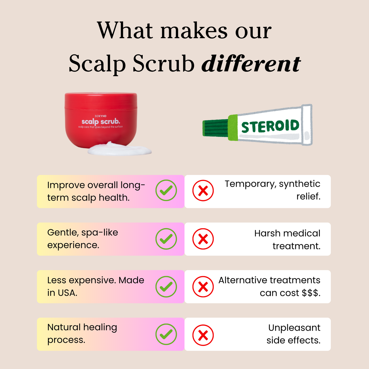 "This scrub is the only thing that helped with the irritation on my scalp." Amelia T